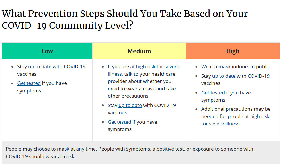 CDC community level chart