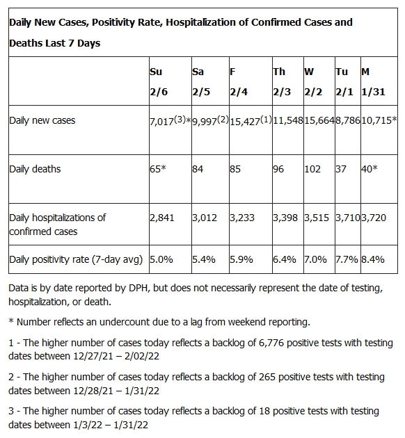 LA County Covid-9 stats for 2/6/22