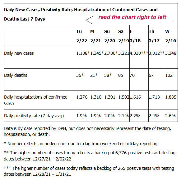 LA County Covid-19 stats for 2/22/22