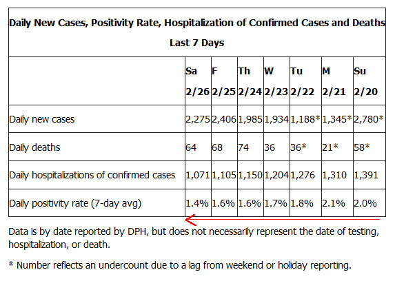 Covid19 stats for LA county for 2/26/22