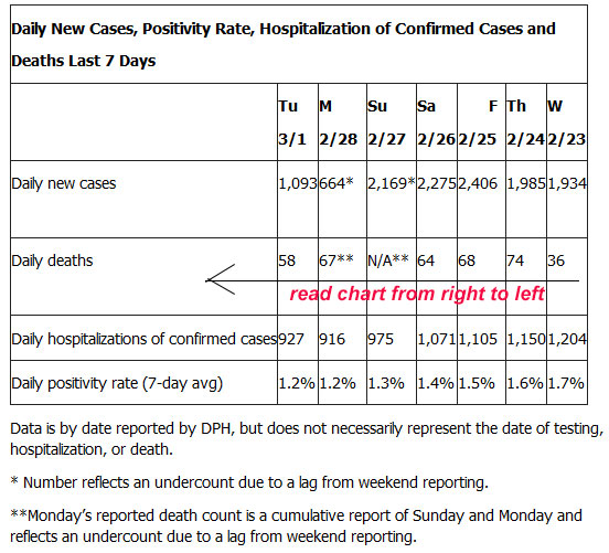 Los Angeles County COVID-19 Numbers for March 1, 2022