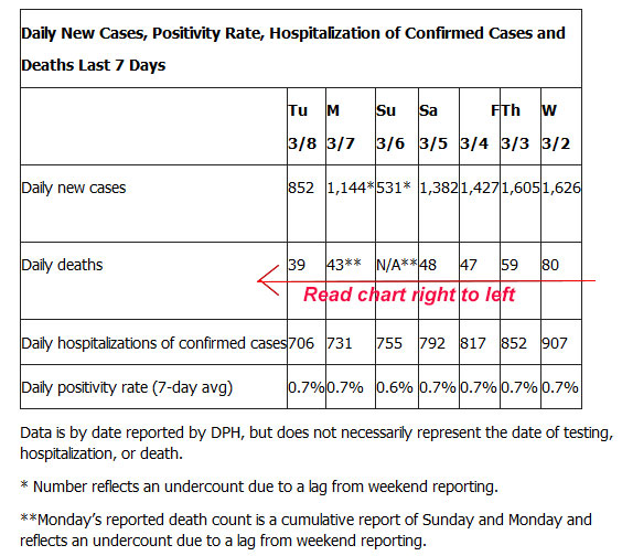 Los angeles county Covid-19 stats for 3/8/22