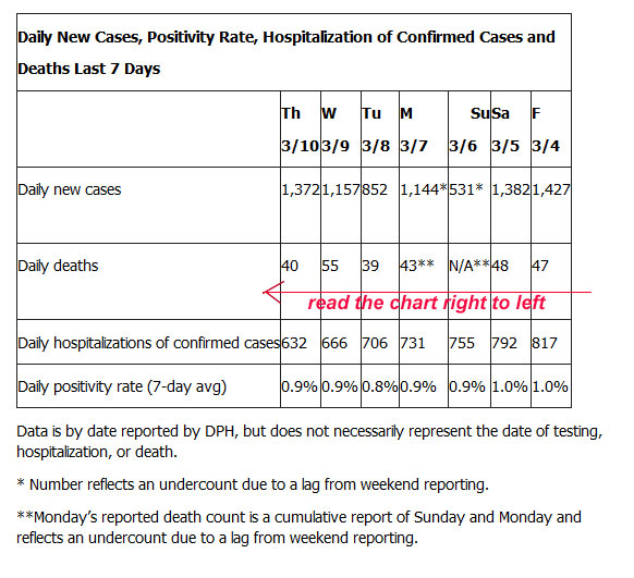 LA County Covid-19 Stats for March 10, 2022