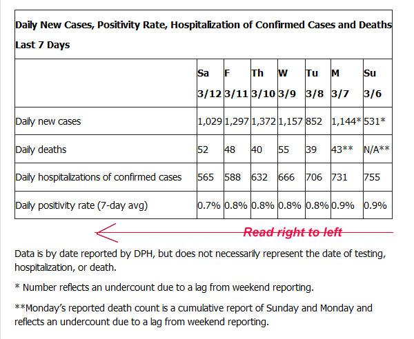 LA County COVID-19 stats for March 12, 2022