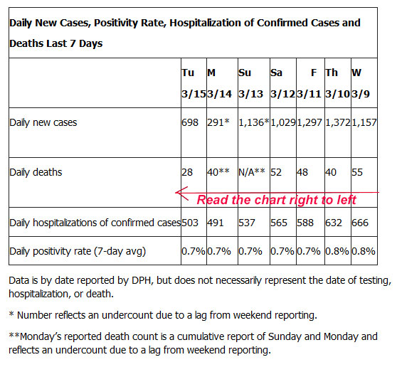 LA County Public Health Report for Covid-19March 15, 2022