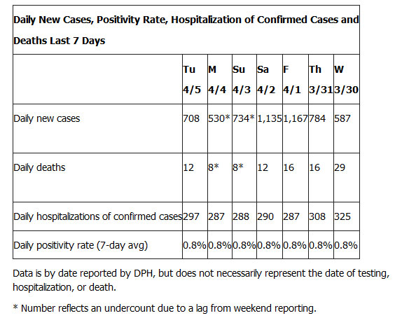 LA County Department of Public Health 7 day stats on COVID-19